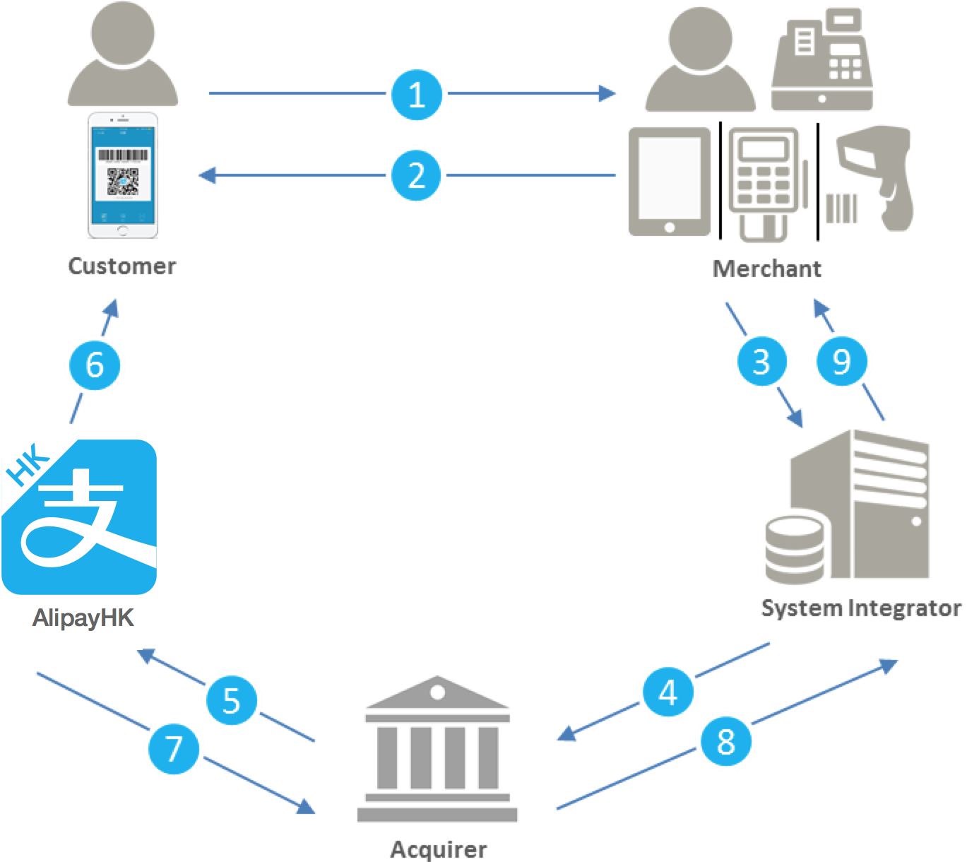 Merchant scans with Integrator and Acquirer Barcode Documentation