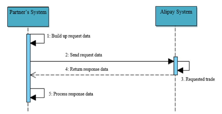 Integrating/running in production