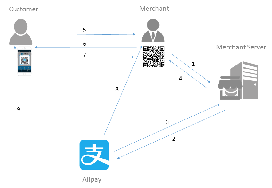 Figure 1. Merchant QR code payment workflow barcode_process——白底.png