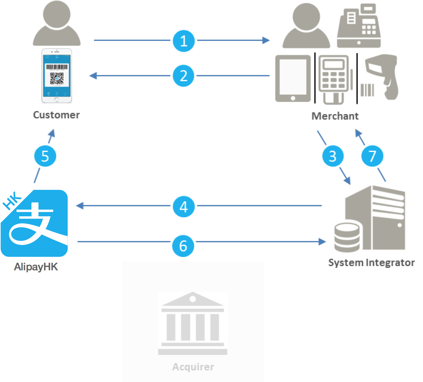 Merchant scans with System Integrator
