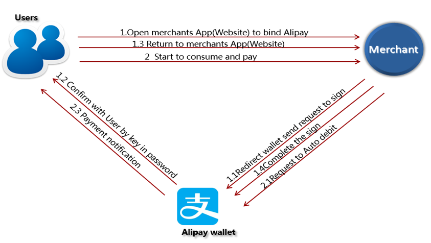 Product flow and user experience